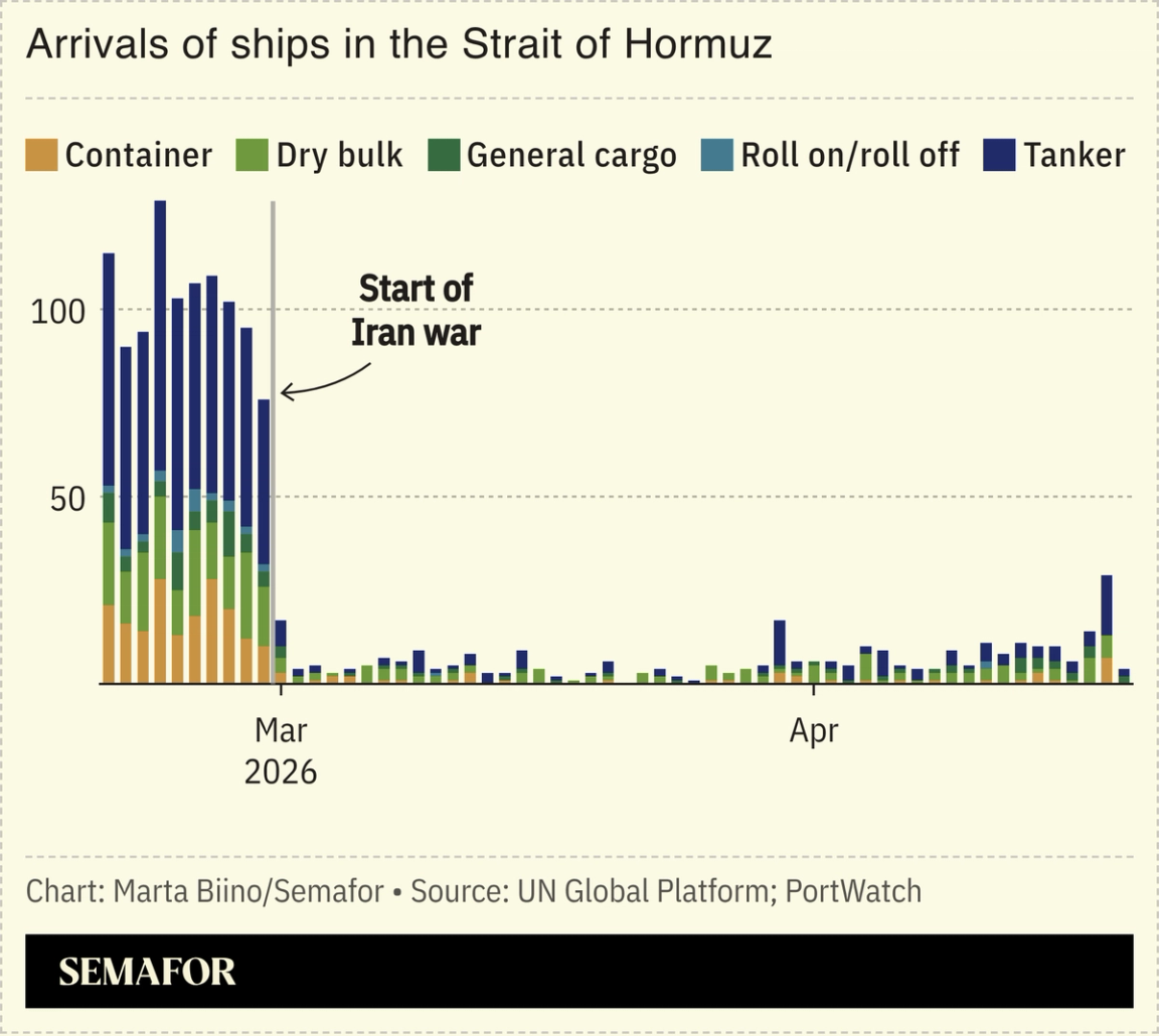A chart showing the number of ships passing through the Strait of Hormuz.