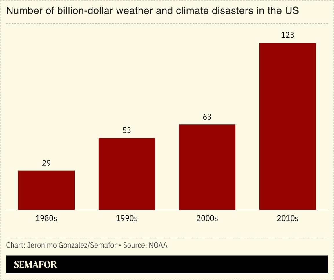 A chart showing the number of billion-dollar weather disasters in the US by decade