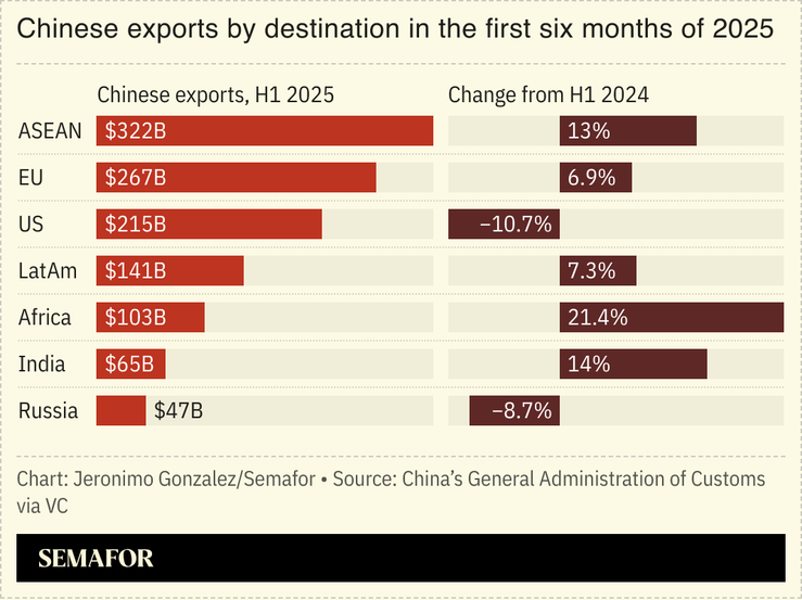 A chart showing Chinese exports by destination in the first half of 2025.