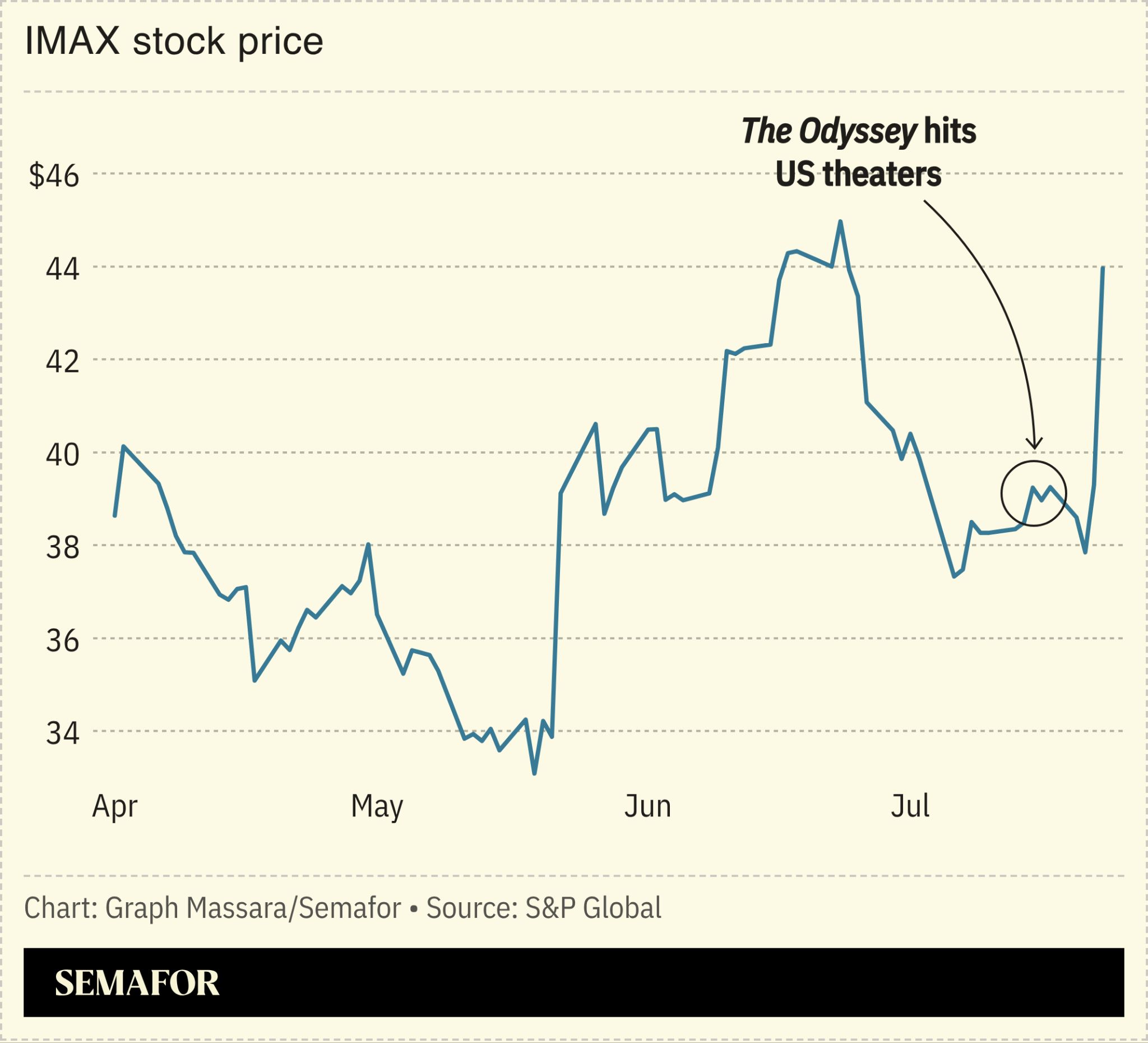 Chart of IMAX stock price