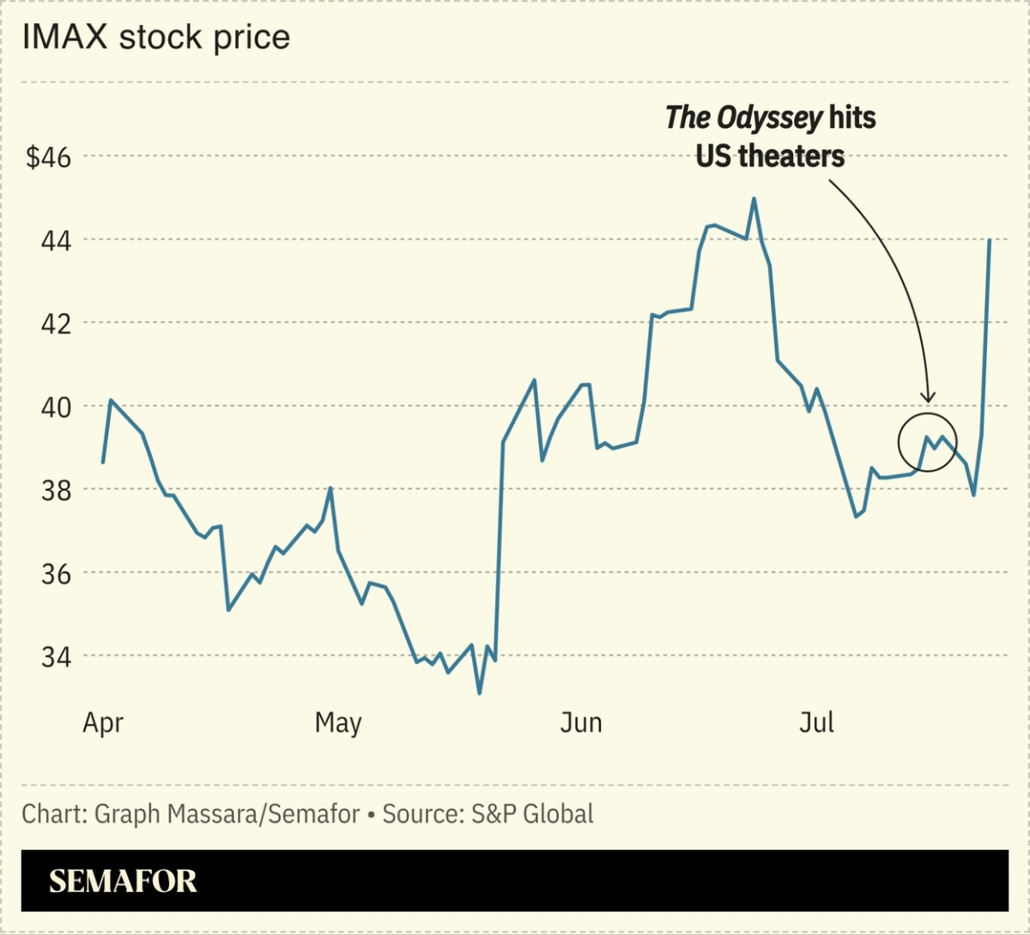 Chart of IMAX stock price