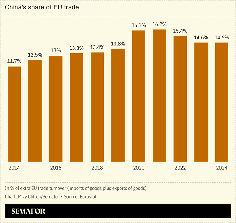 A chart showing China’s share of EU trade.