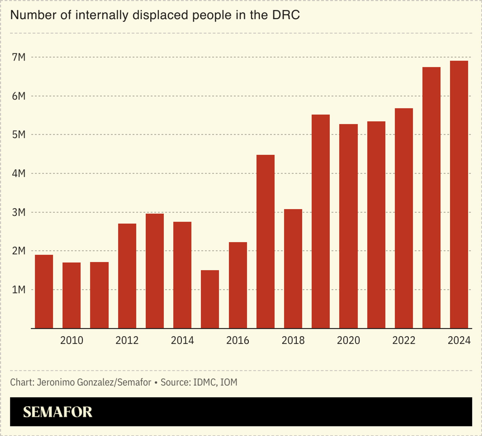 A chart showing the number of internally displaced people in the DRC. 