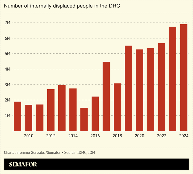A chart showing the number of internally displaced people in the DRC.