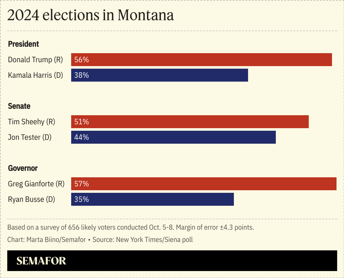 A chart showing results from an October election poll in Montana