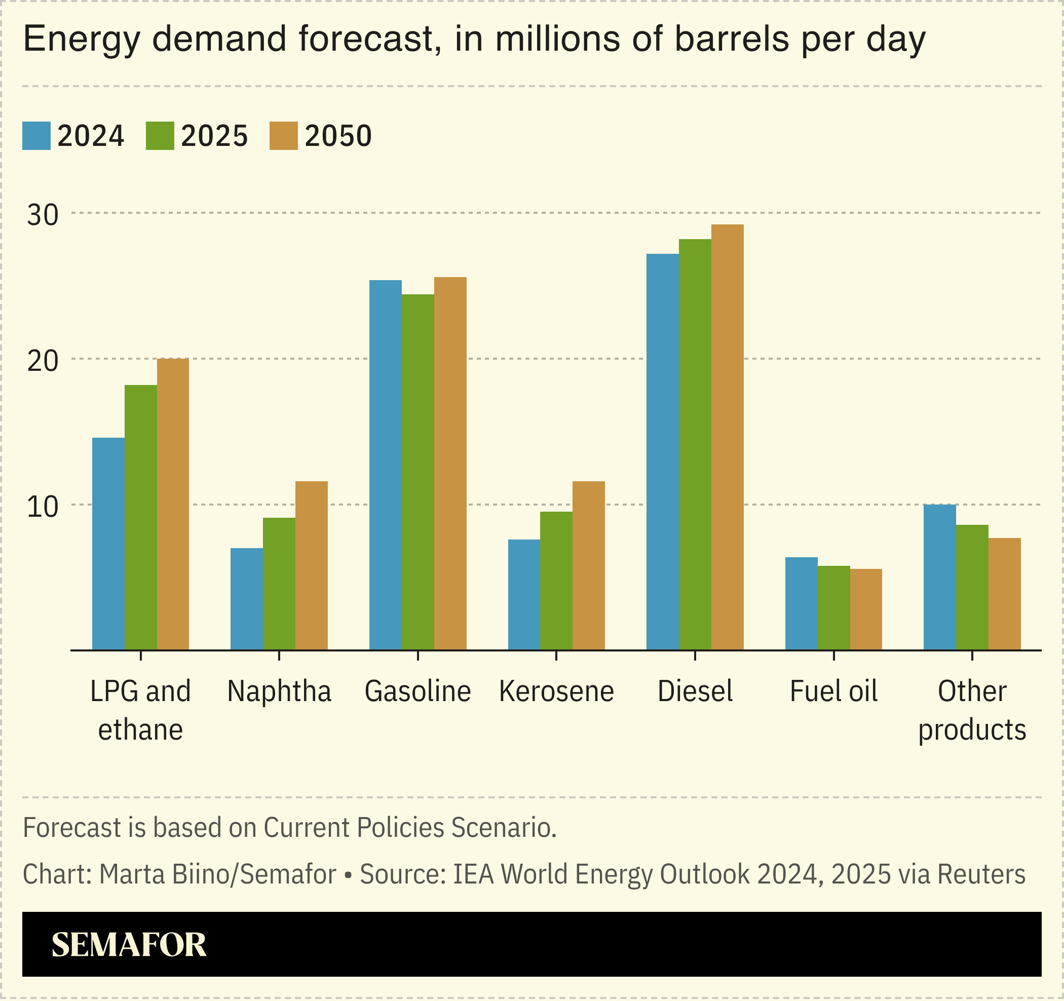 A chart showing energy demand in 2024, 2025, and 2050 based on IEA data.