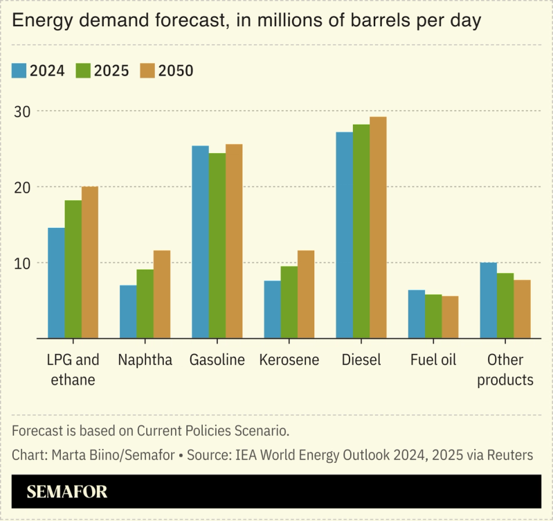 A chart showing energy demand in 2024, 2025, and 2050 based on IEA data.