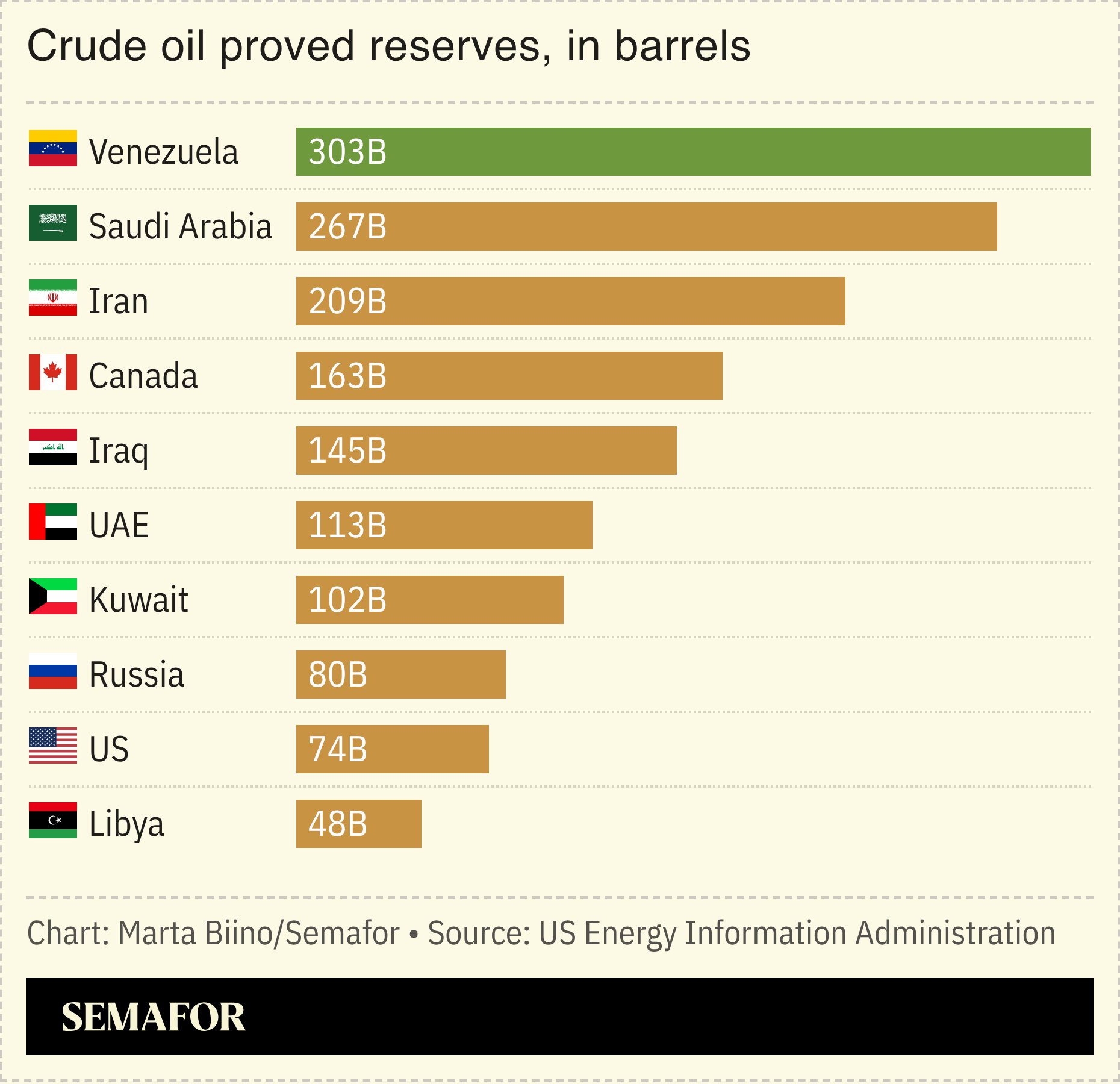 A chart showing crude oil proved reserves by country.