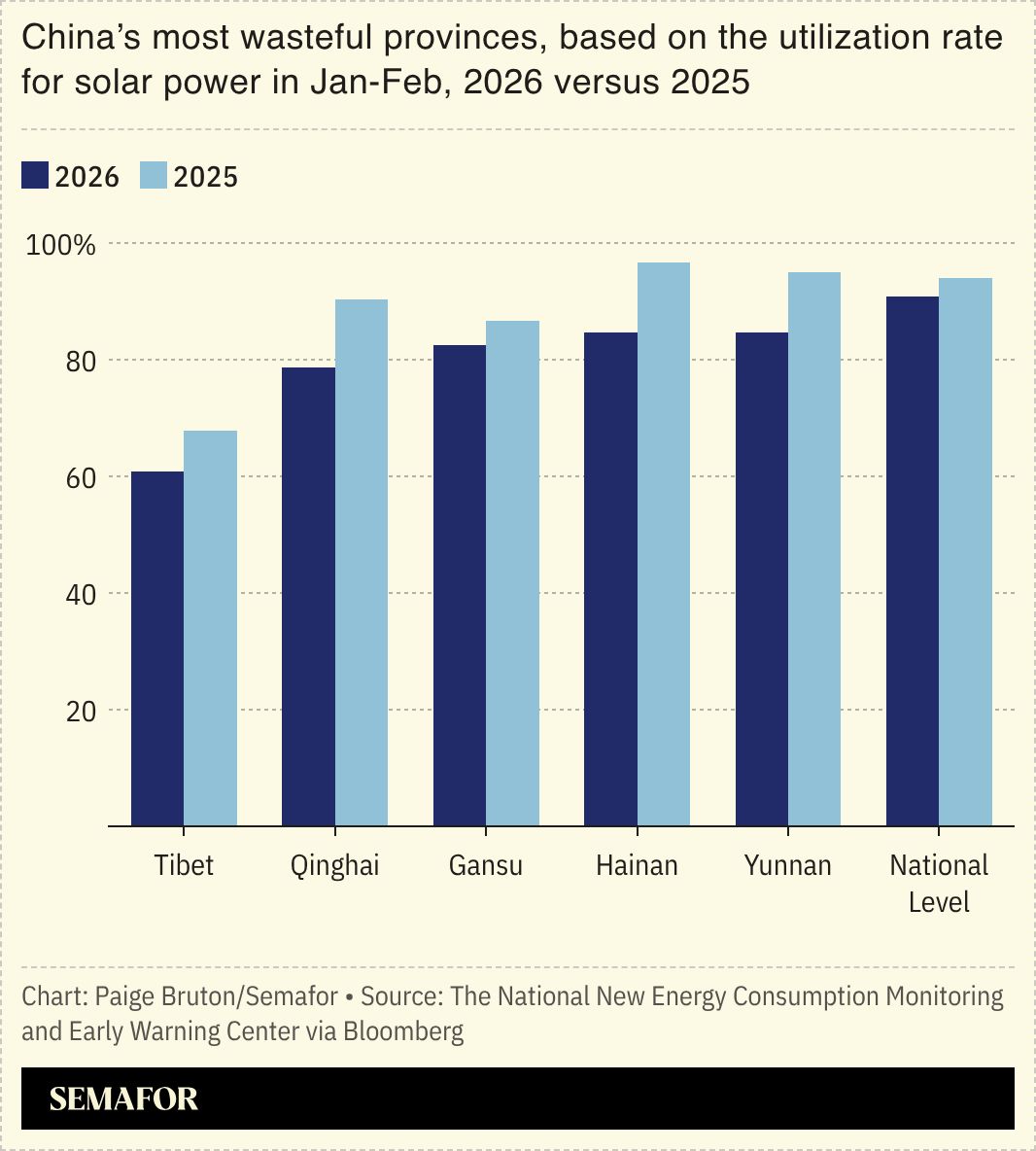 A chart showing China’s most wasteful provinces, based on the ultilization rate for solar power in Jan-Feb 2025-2026.