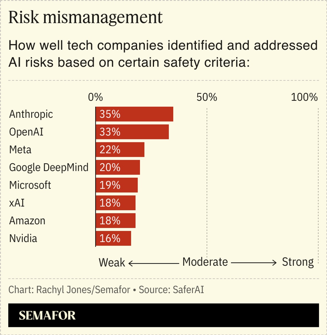 A chart showing how well AI companies addressed safety concerns based on a SaferAI evaluation.