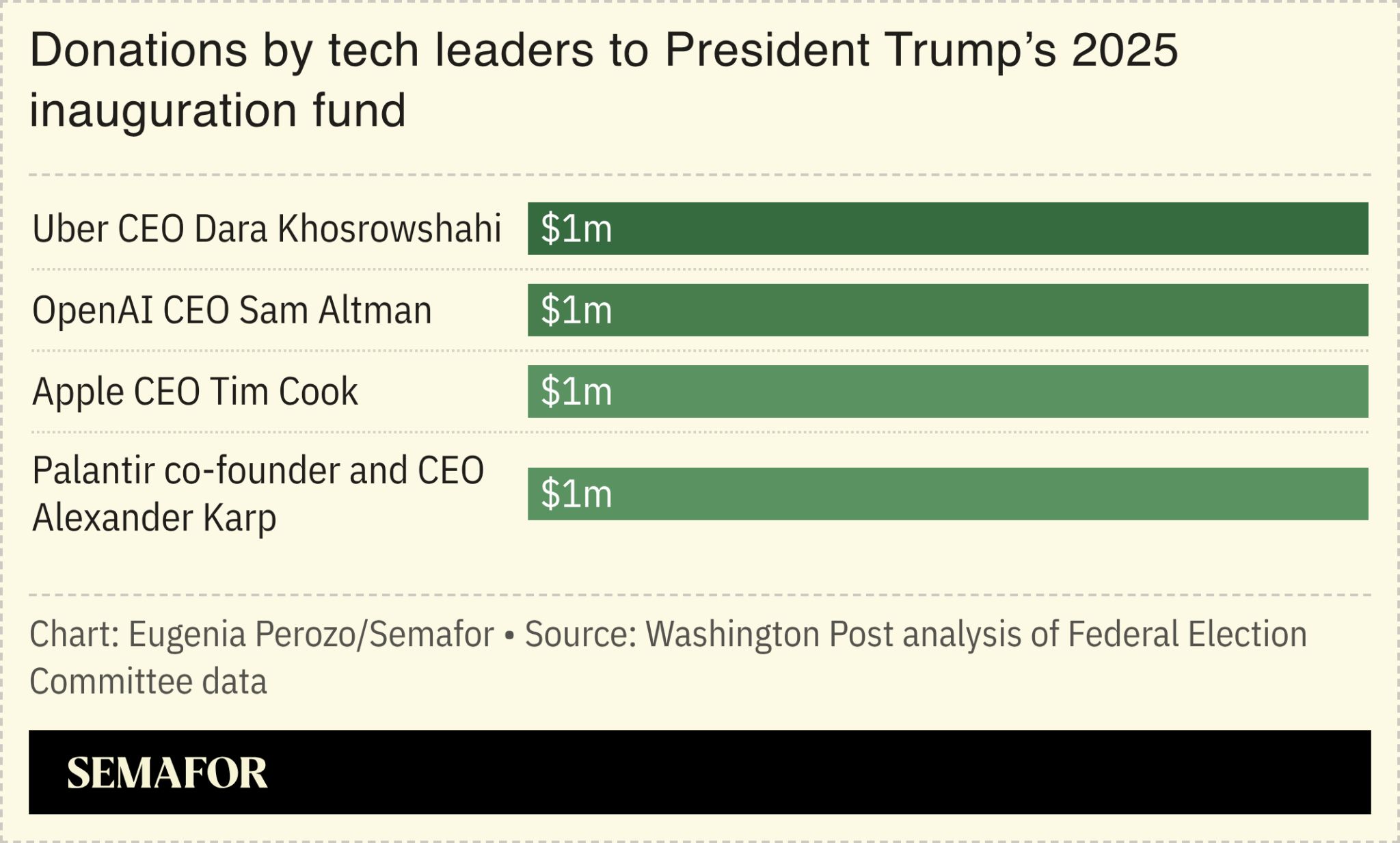 Donations by tech leaders to President Trump’s 2025 inauguration fund