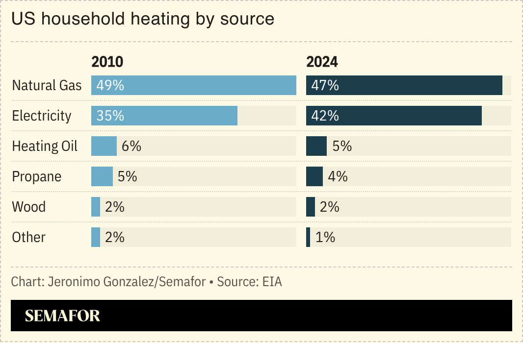 A chart showing US household heating by source. 