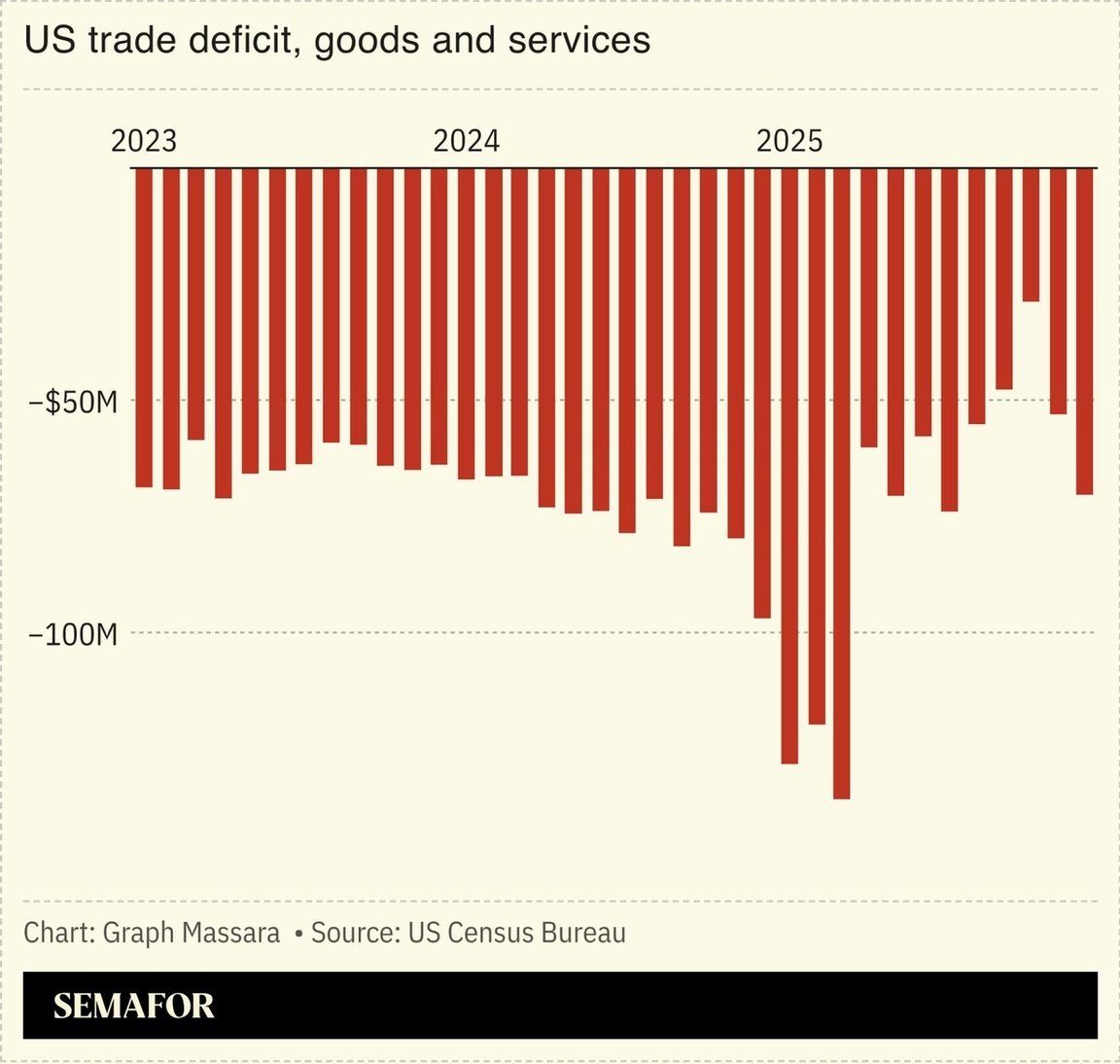 Chart showing US trade deficit