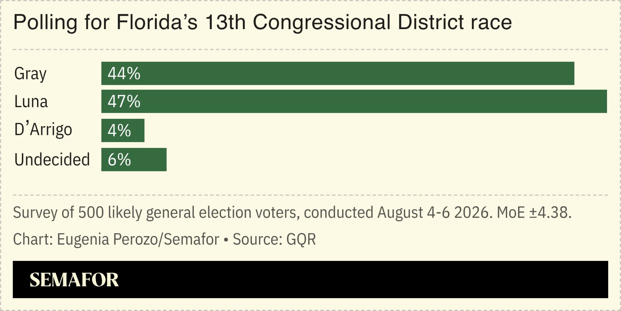 Polling for Florida’s 13th congressional district race