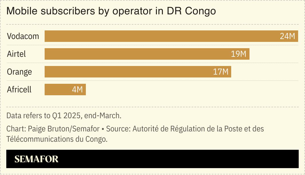 A chart showing mobile subscribers by operator in DR Congo.