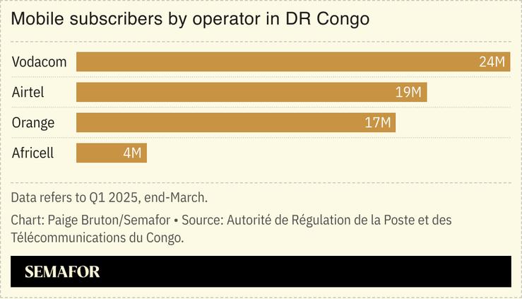 A chart showing mobile subscribers by operator in DR Congo.