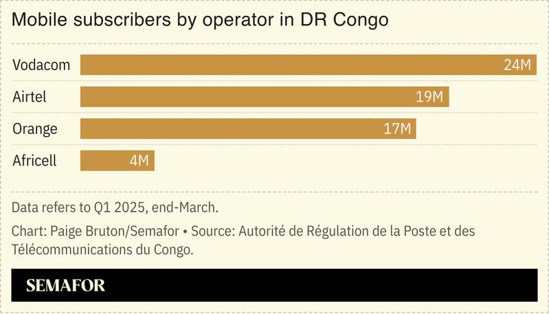 A chart showing mobile subscribers by operator in DR Congo.