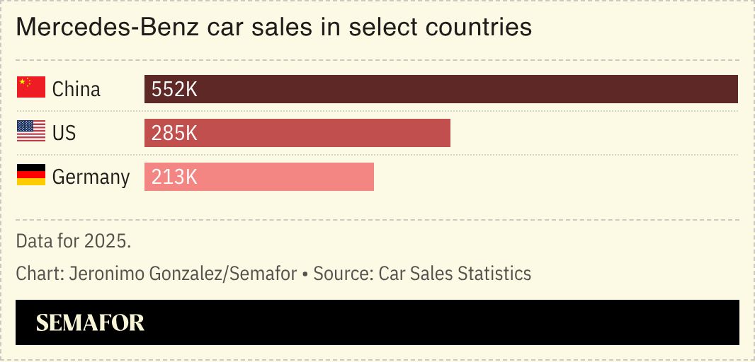 A chart showing MB car sales in select countries. 