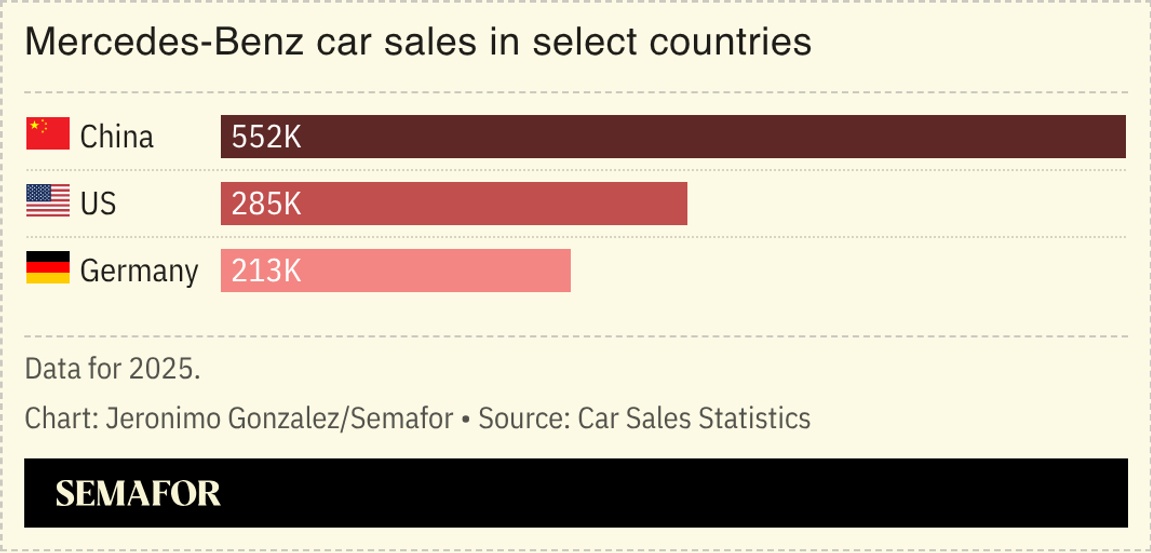 A chart showing MB car sales in select countries.