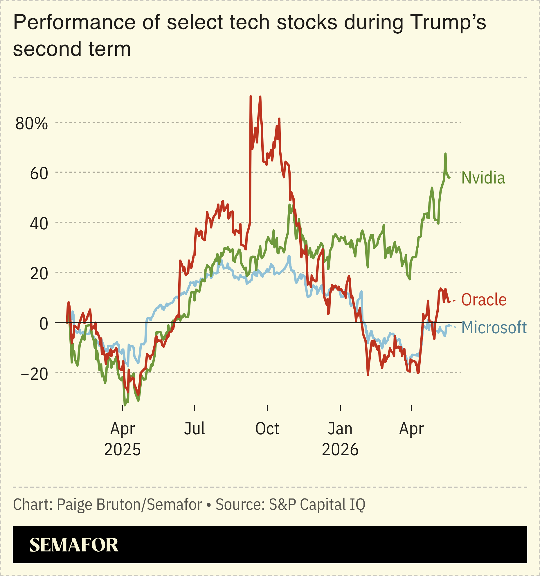 A chart showing the performance of select tech stocks during Trump’s second term.