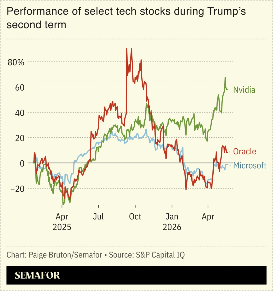 A chart showing the performance of select tech stocks during Trump’s second term.