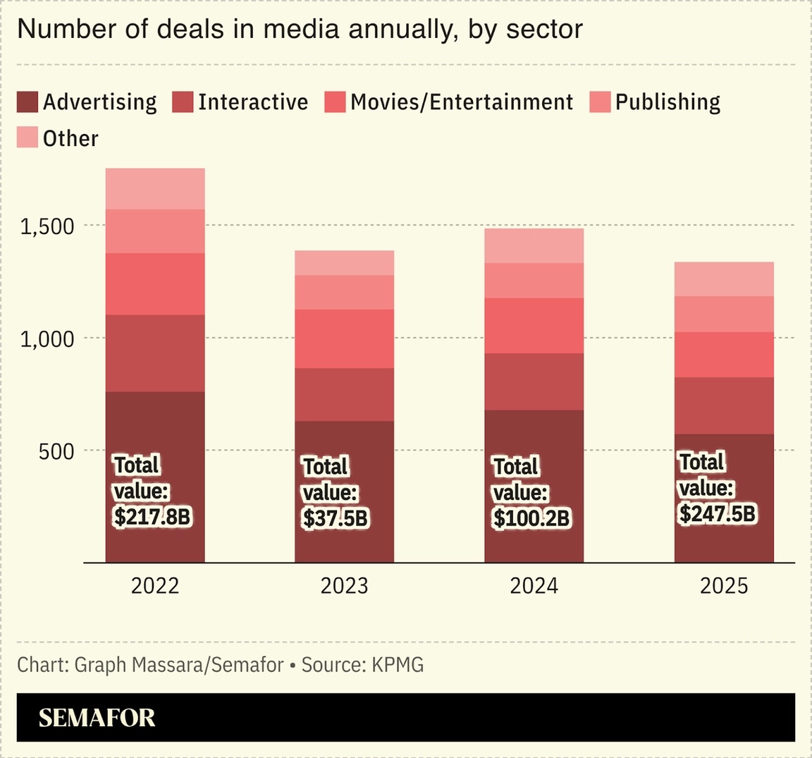 Chart showing media M&A