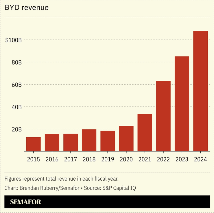 BYD total annual revenue