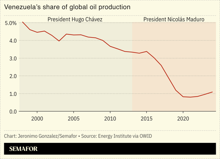 A chart showing Venezuela’s oil production under Chávez and Maduro.