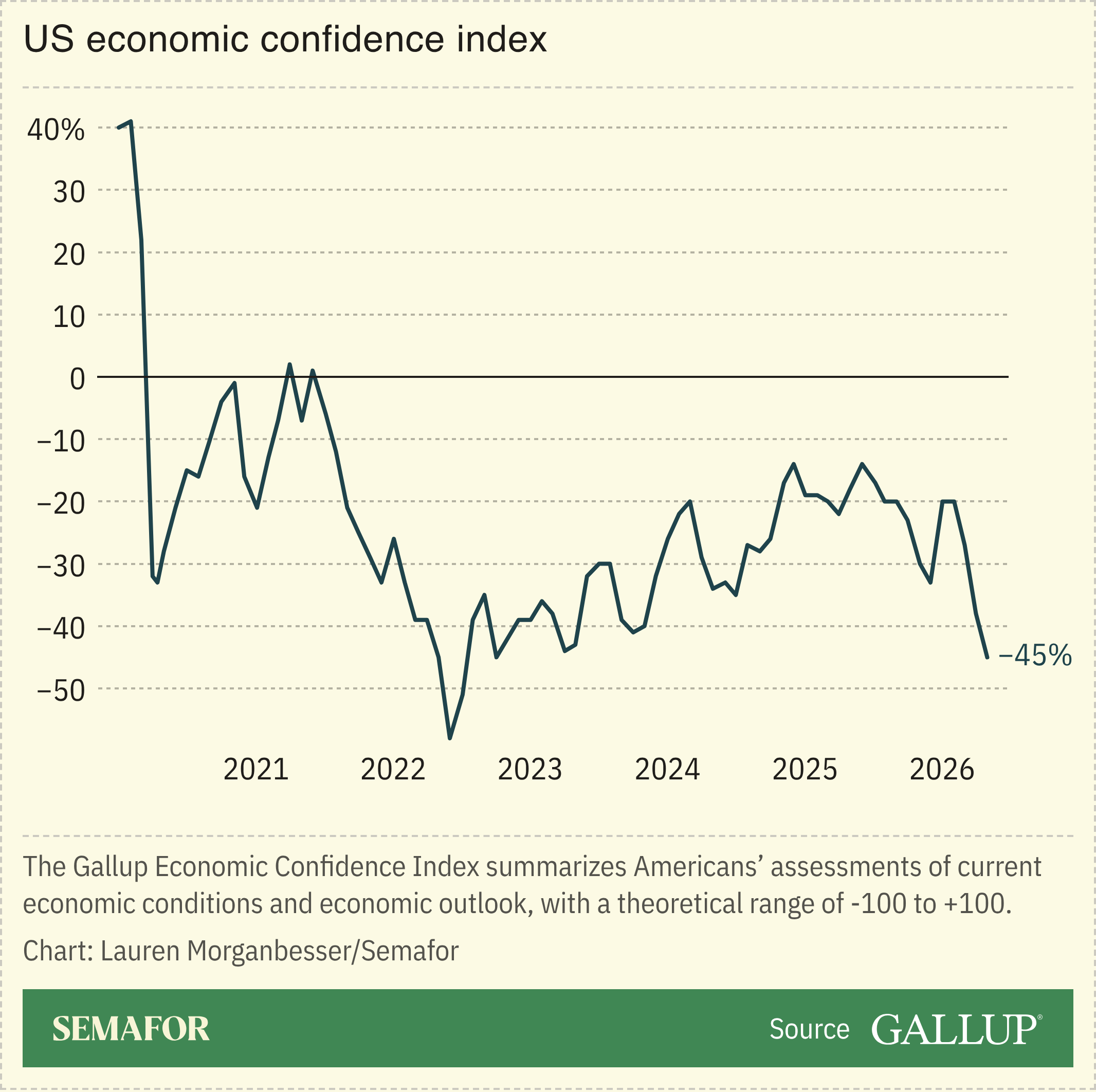 US economic confidence index