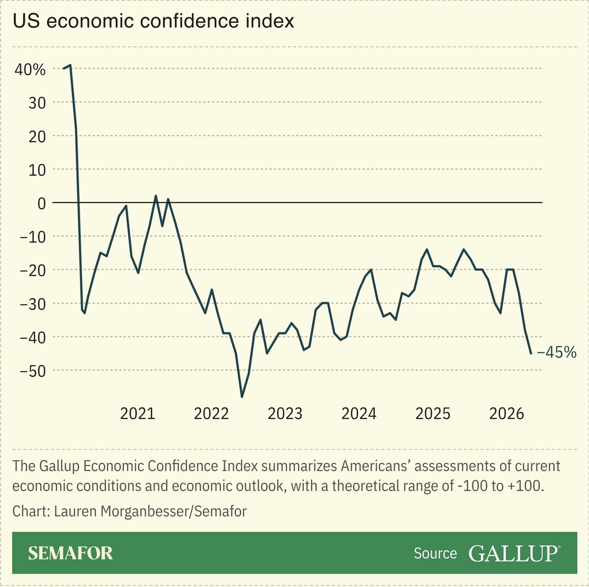 US economic confidence index
