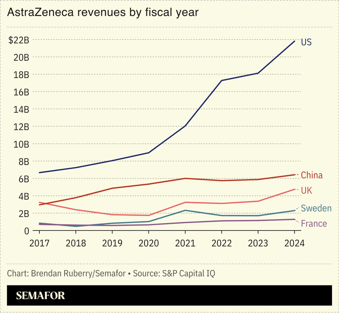Chart showing AstraZeneca revenues by fiscal year