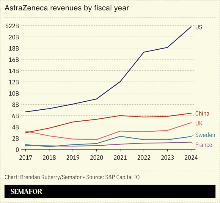 Chart showing AstraZeneca revenues by fiscal year