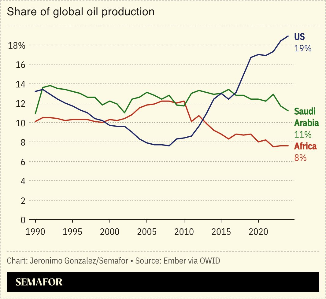 A chart showing the US, Saudi Arabia and Africa’s share of global oil production.