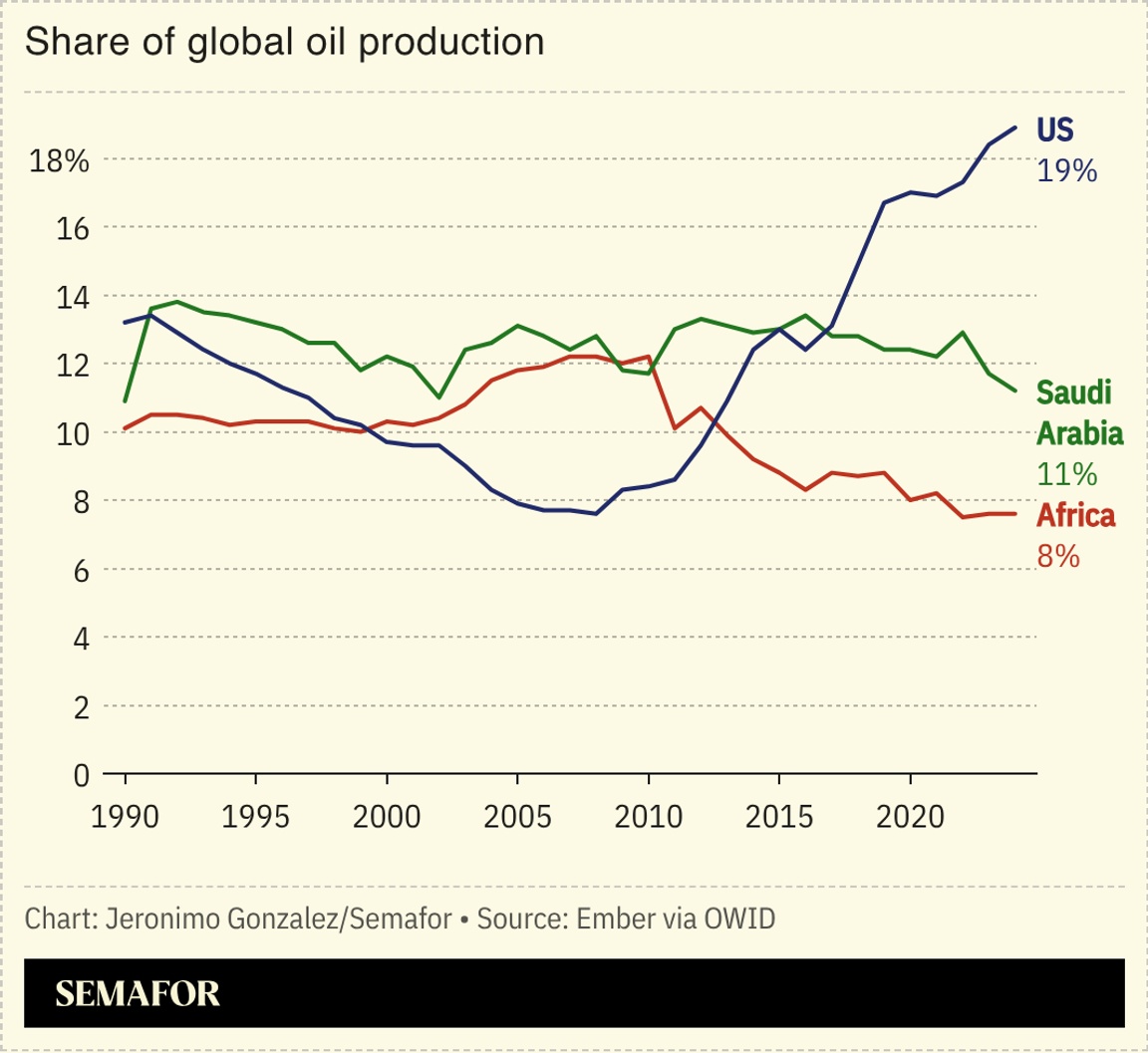 A chart showing the US, Saudi Arabia and Africa’s share of global oil production.