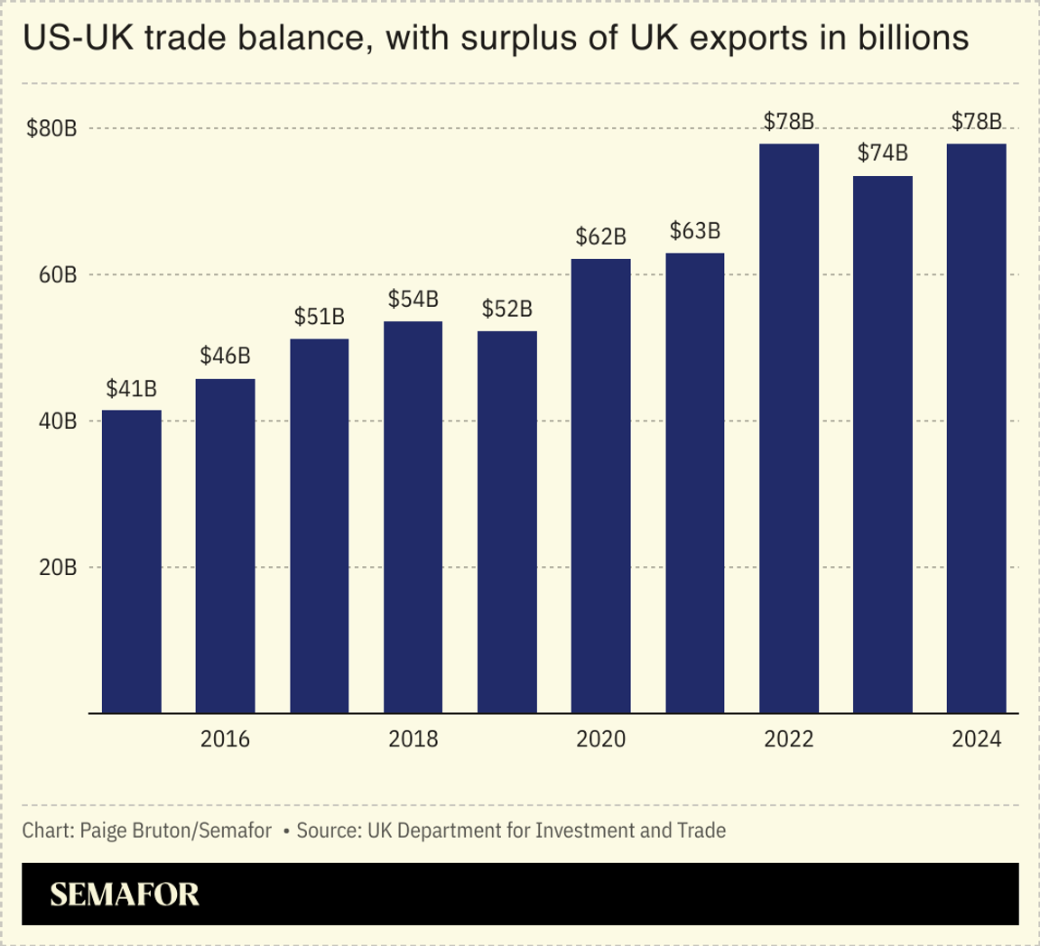 US-UK trade balance, with a surplus of UK exports in billions.
