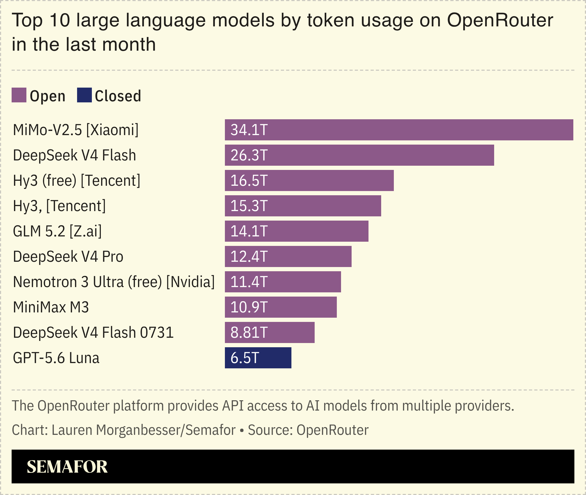 Top open and closed models on OpenRouter