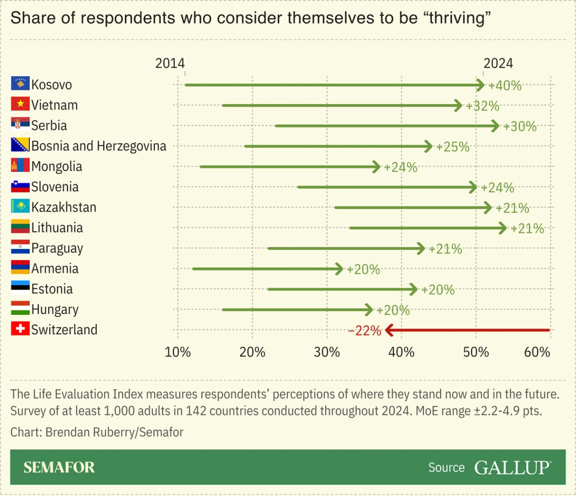 A chart showing how people in different countries rate their life situation as “thriving,” based on polling from Gallup.
