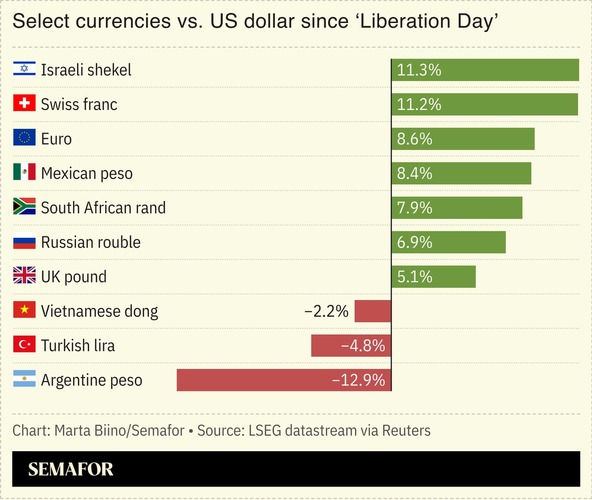 A chart showing how certain currencies fared compared to the US dollar since “Liberation Day.”