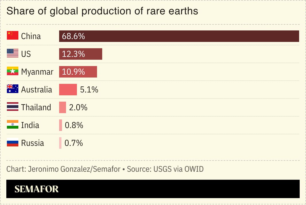 A chart showing the share of global production of rare earths by country.