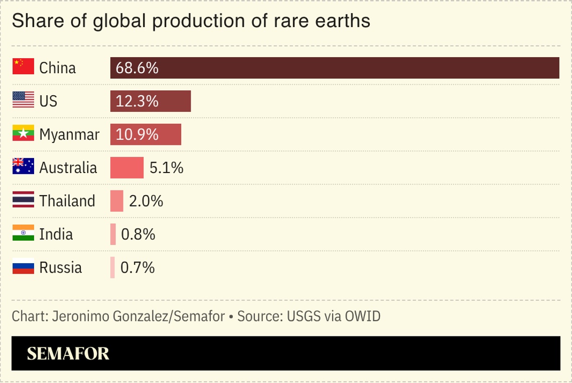 A chart showing the share of global production of rare earths by country.
