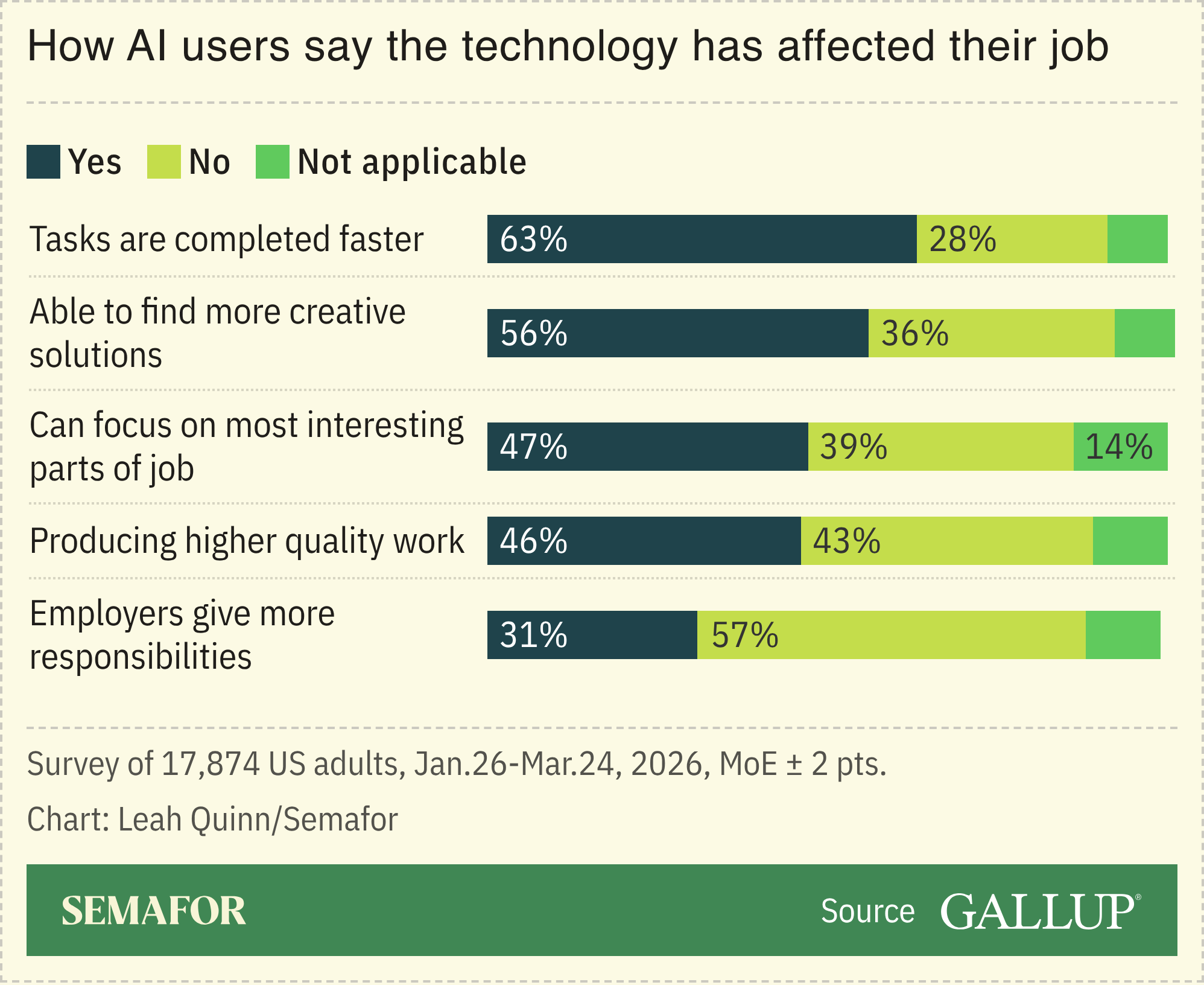 A chart showing how AI users say the technology has affected their jobs.