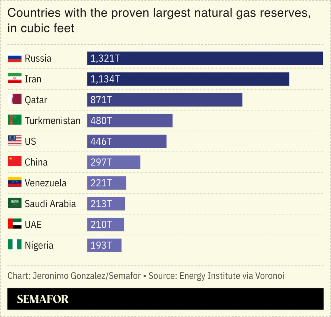 A chart showing the countries with the proven largest natural gas reserves.