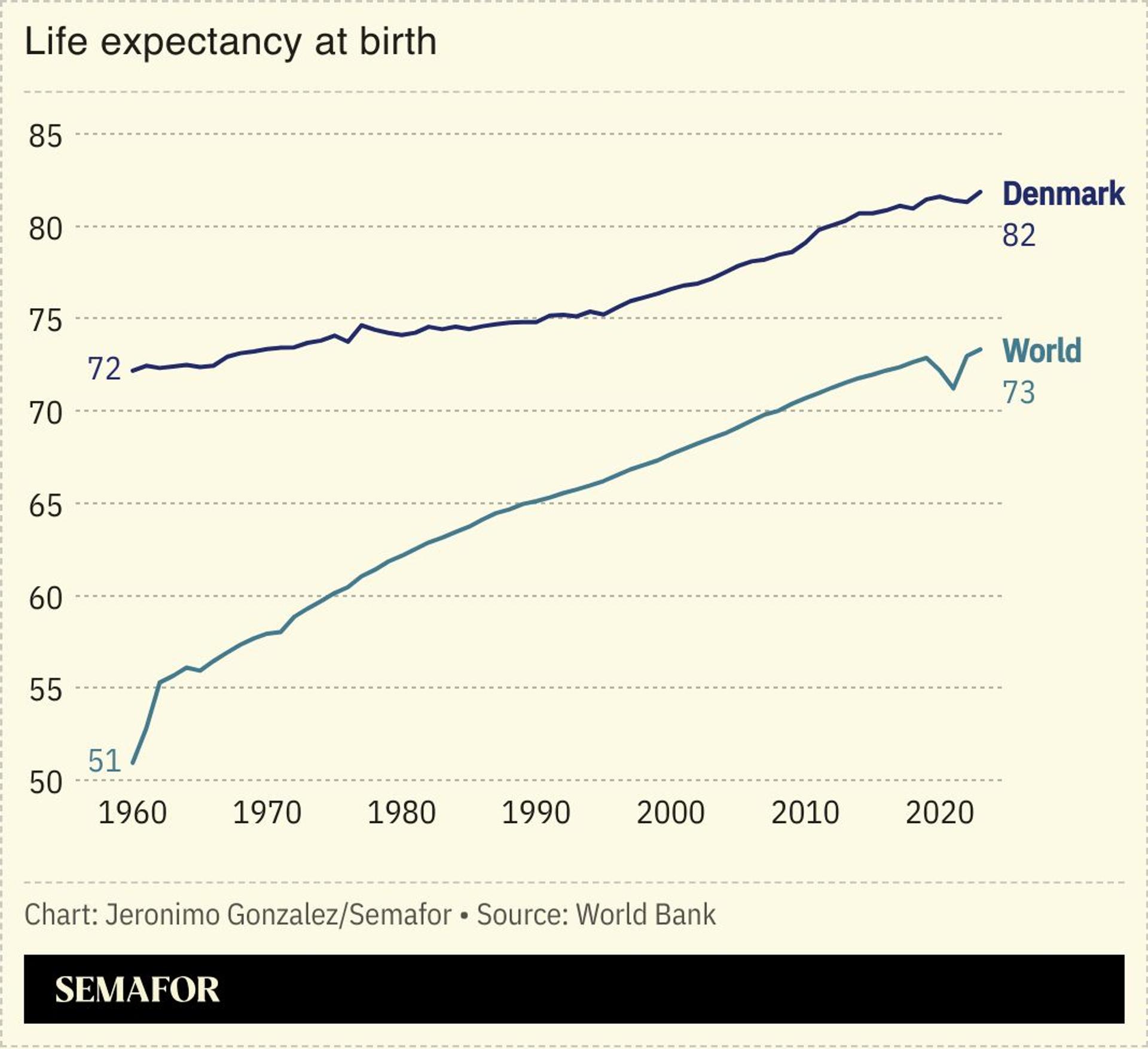 A chart showing Denmark and the world’s life expectancy at birth