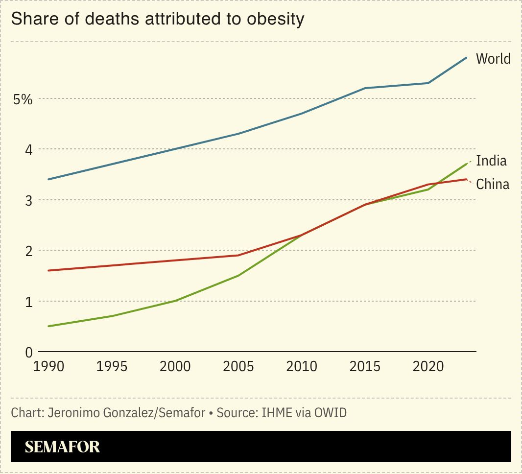 A chart showing the share of deaths attributed to obesity.