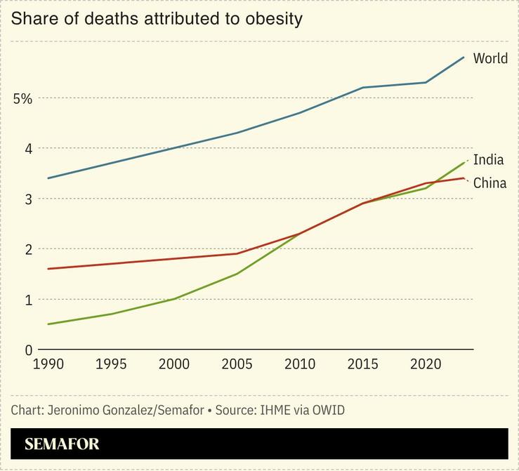 A chart showing the share of deaths attributed to obesity.
