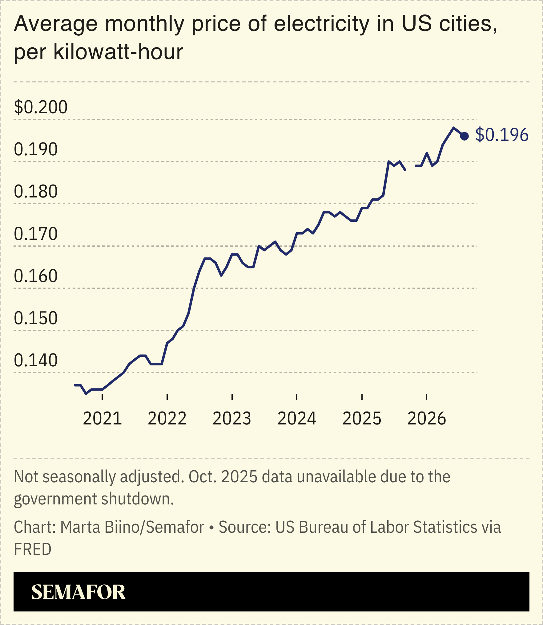 A chart showing the price of electricity in US cities, per kw-hour.