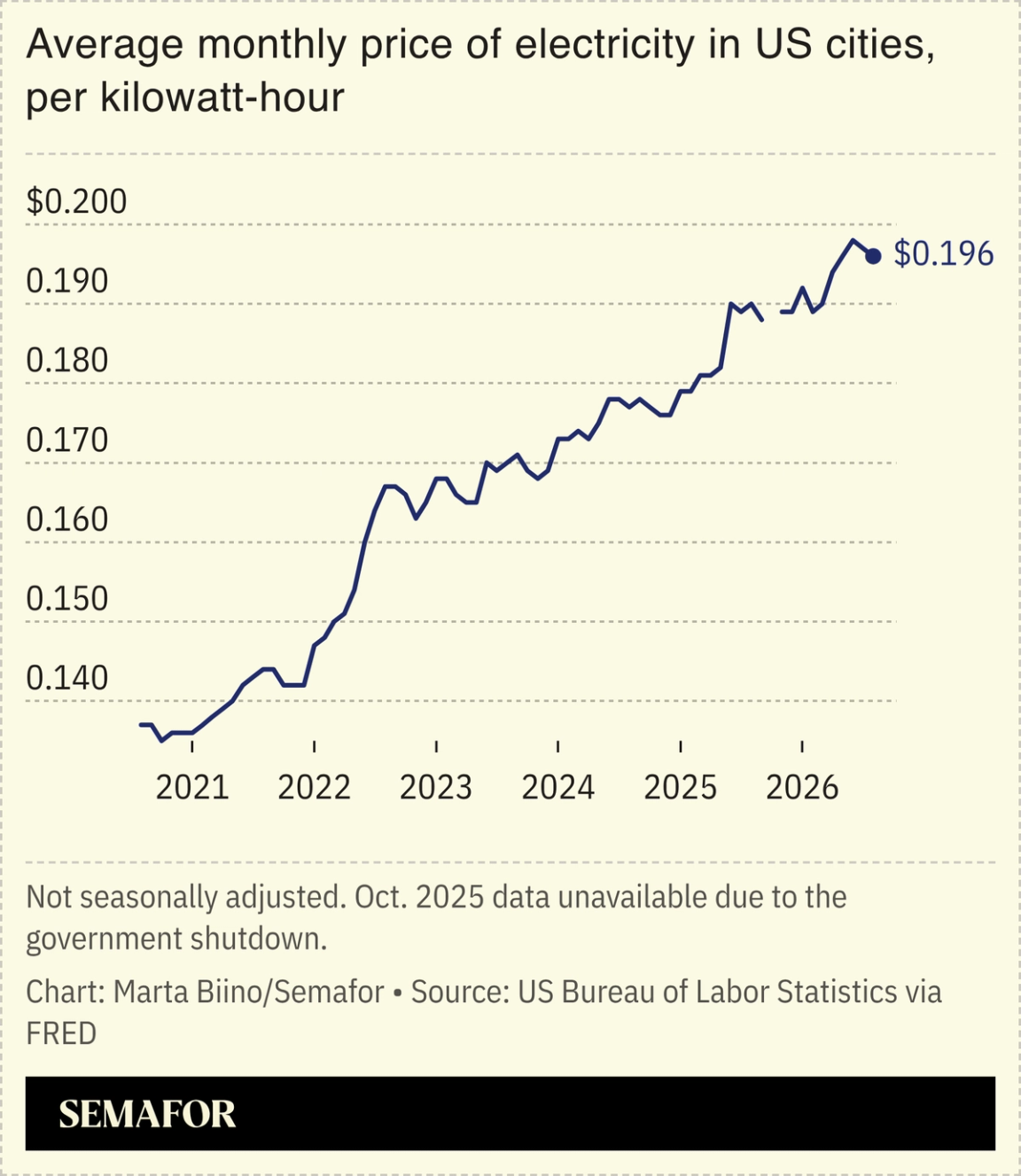 A chart showing the price of electricity in US cities, per kw-hour.