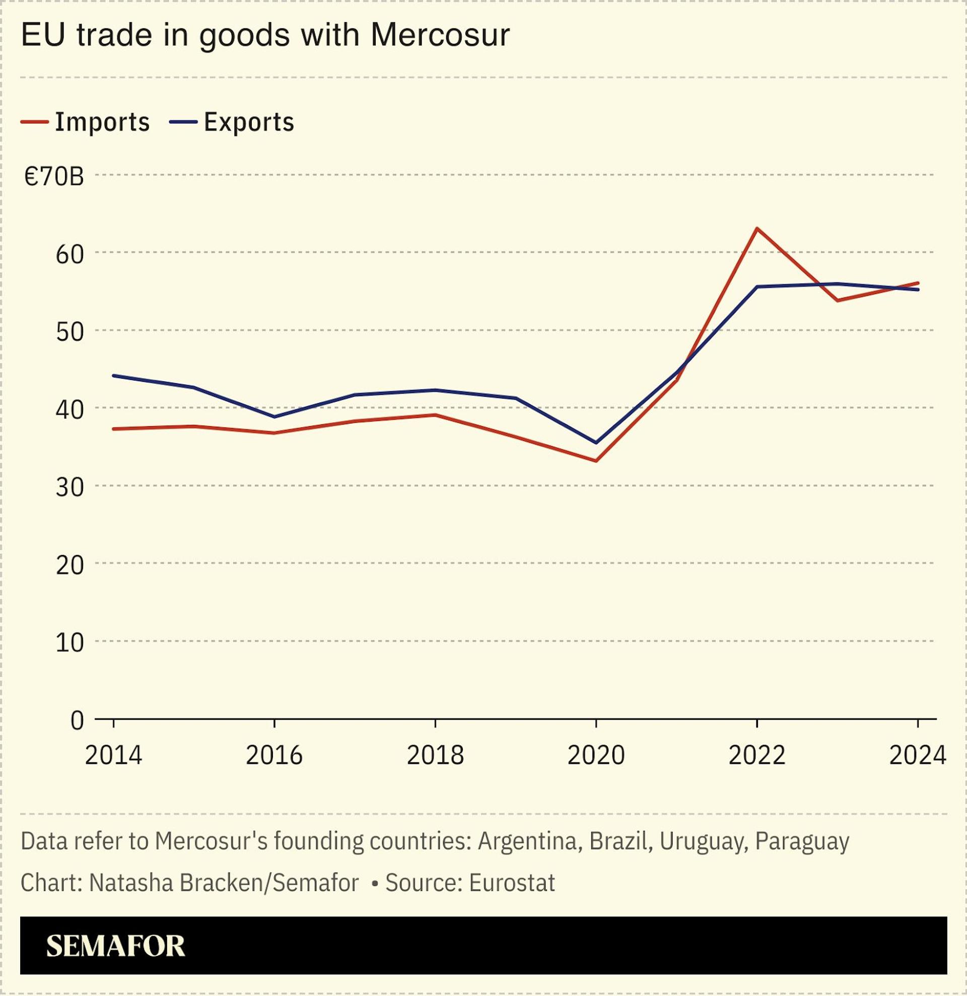 A chart showing the EU’s trade in goods with Mercosur.