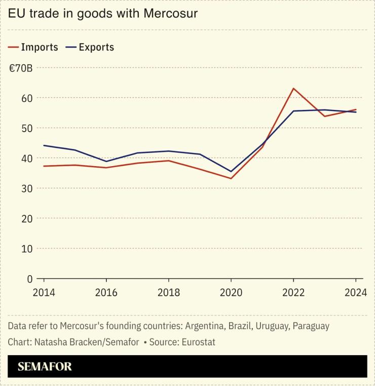 A chart showing the EU’s trade in goods with Mercosur.