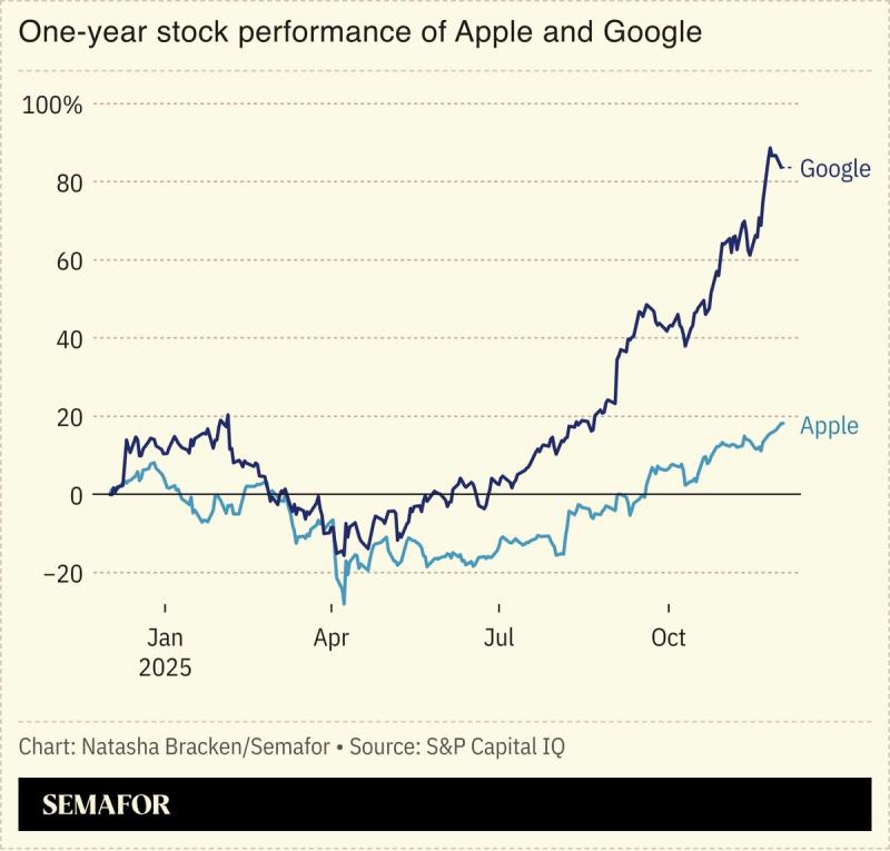 A chart showing Apple and Google’s stock performance.